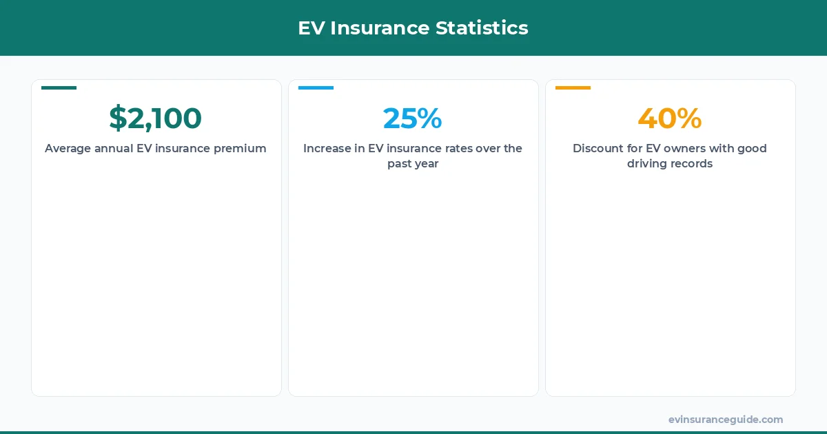 EV Insurance Statistics