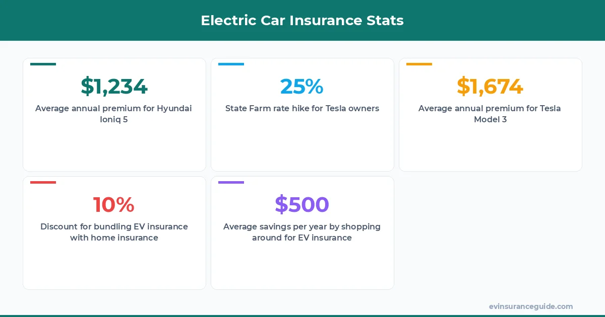 Electric Car Insurance Stats