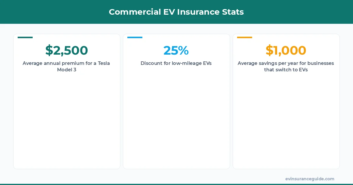 Commercial EV Insurance Stats