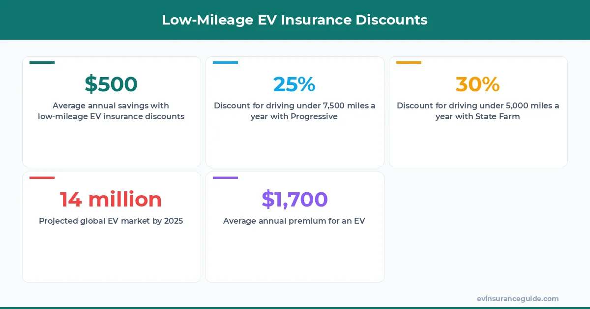 Low-Mileage EV Insurance Discounts