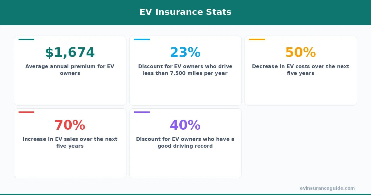 EV Insurance Stats