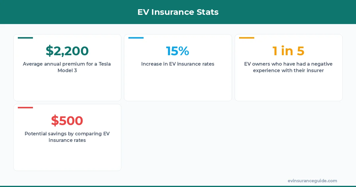 EV Insurance Stats