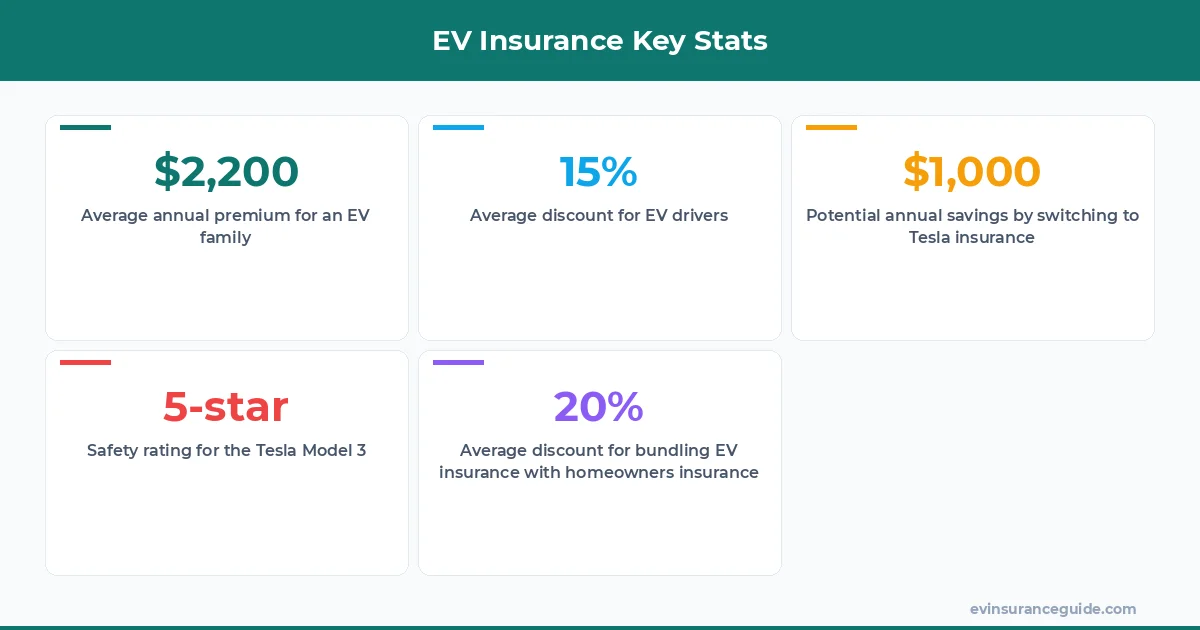 EV Insurance Key Stats
