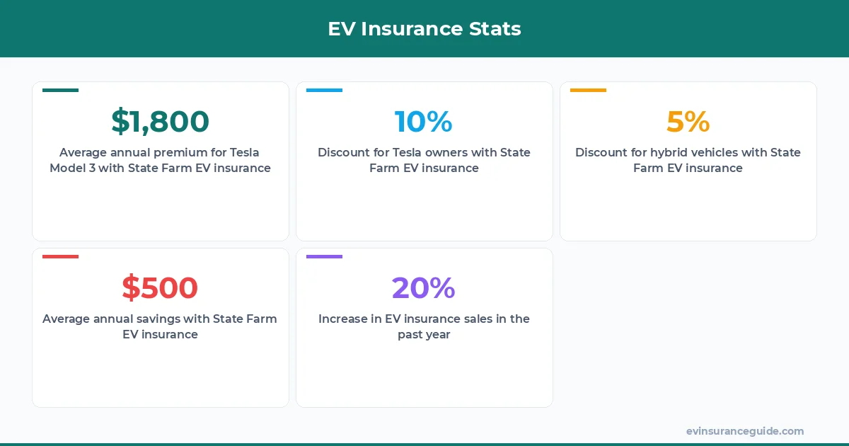 EV Insurance Stats