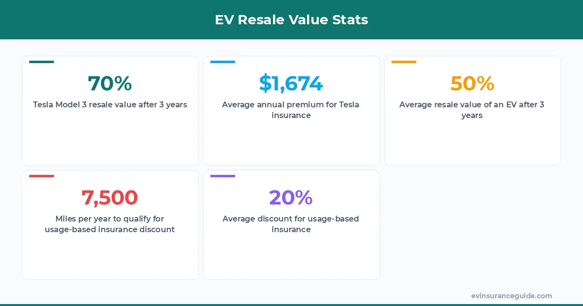 EV Resale Value Stats