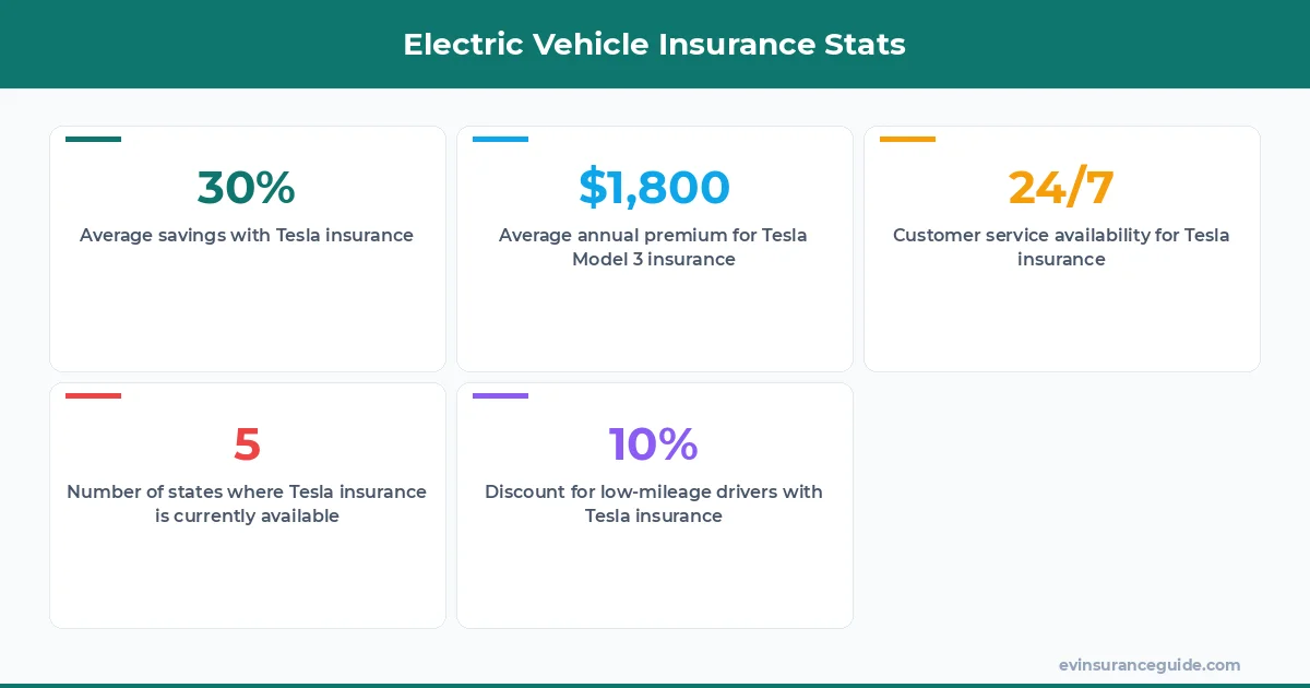 Electric Vehicle Insurance Stats