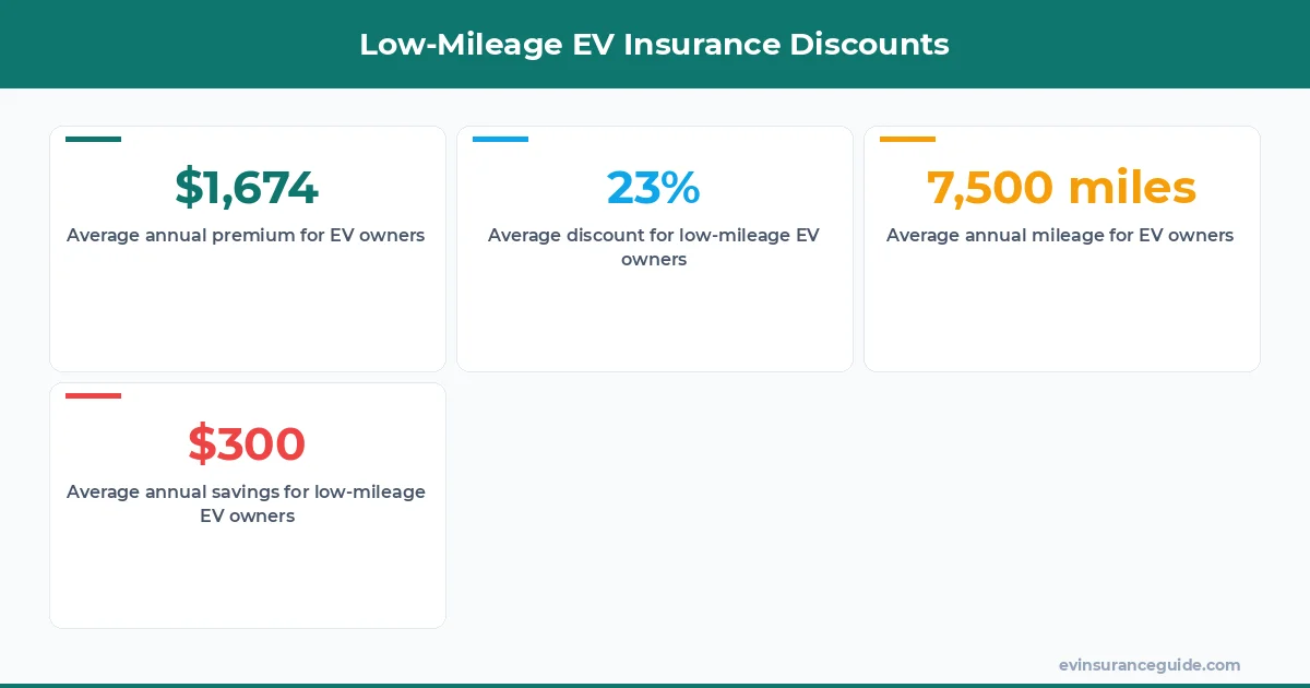 Low-Mileage EV Insurance Discounts