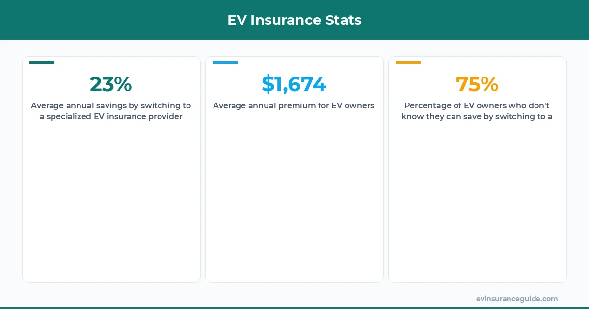 EV Insurance Stats