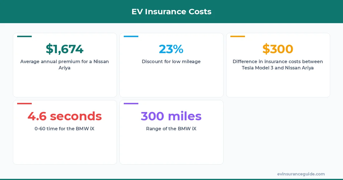 EV Insurance Costs