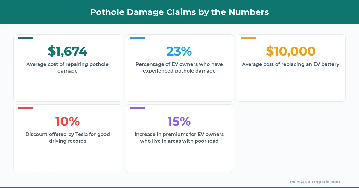 Pothole Damage Claims by the Numbers