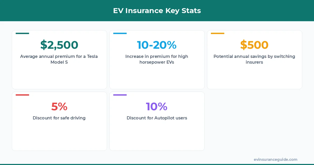 EV Insurance Key Stats