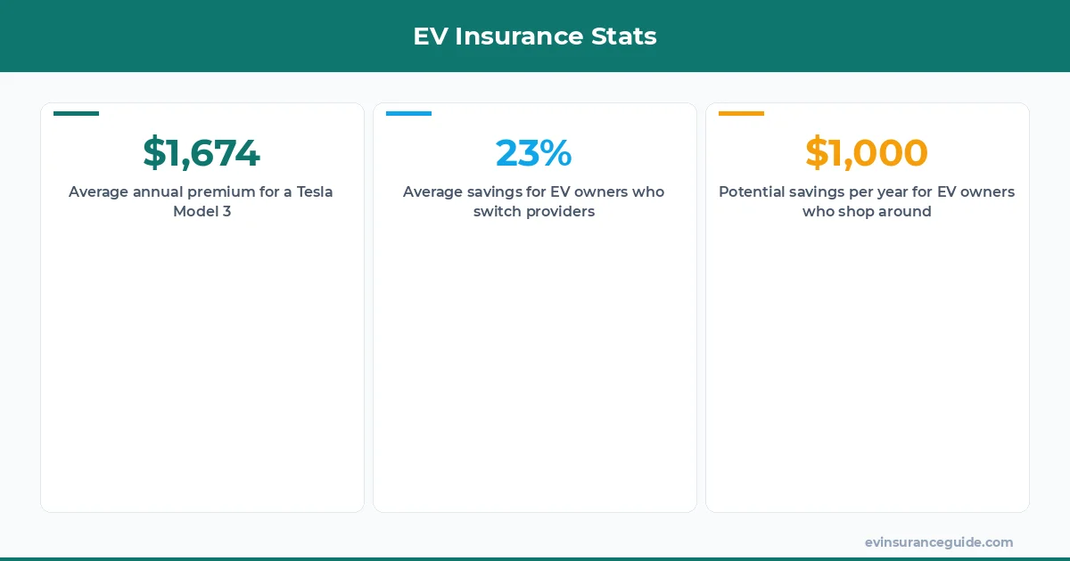 EV Insurance Stats