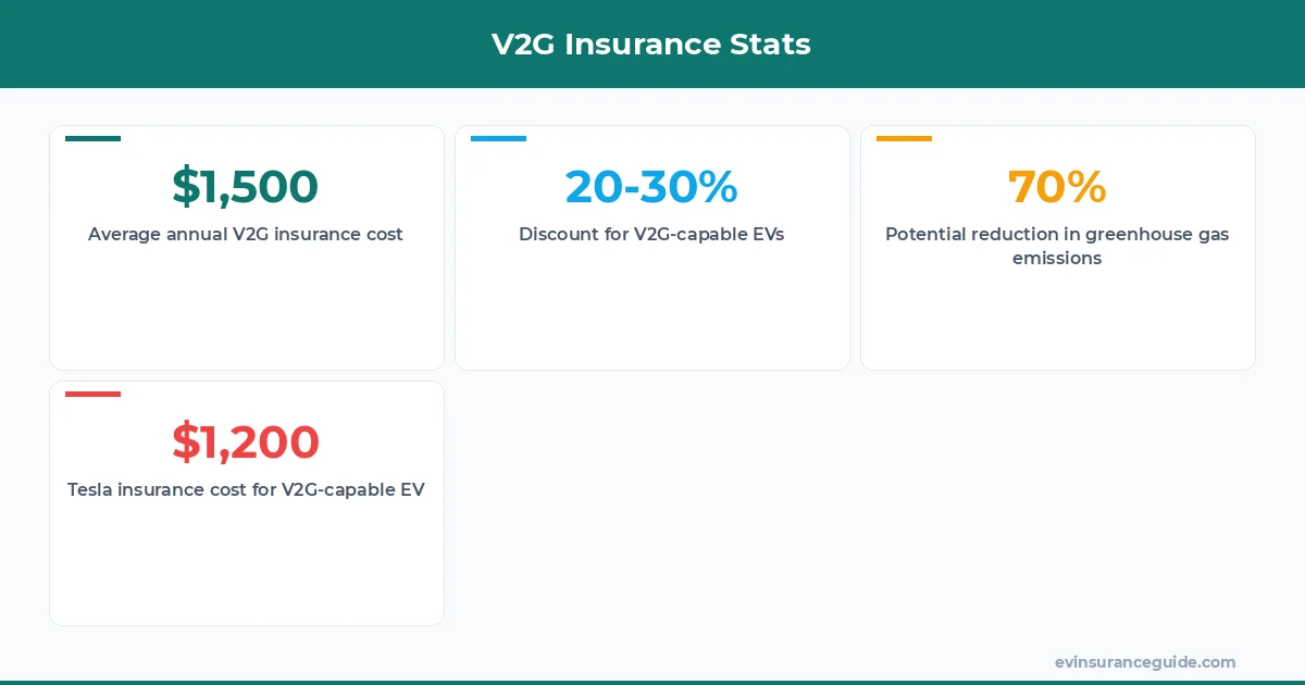 V2G Insurance Stats