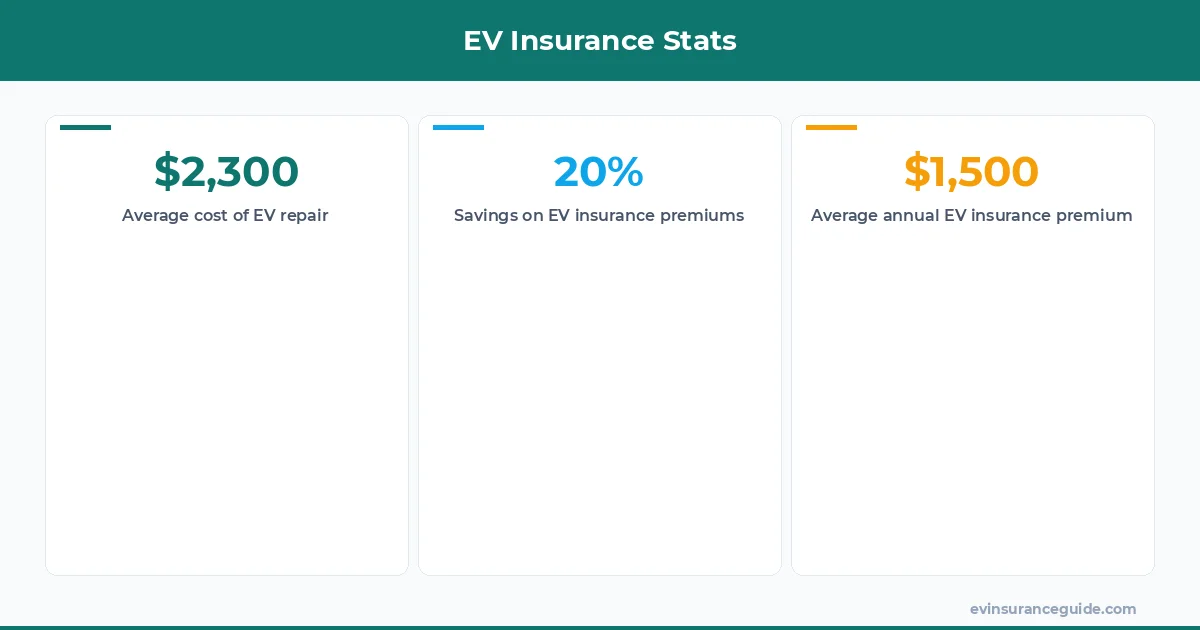 EV Insurance Stats