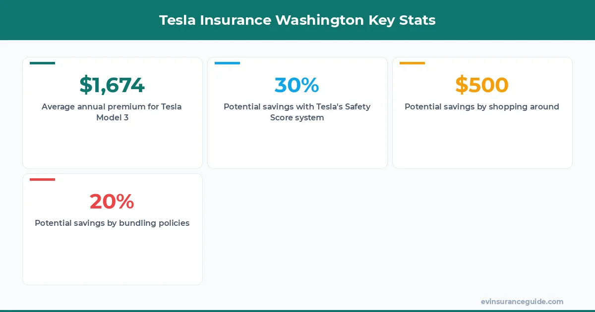 Tesla Insurance Washington Key Stats