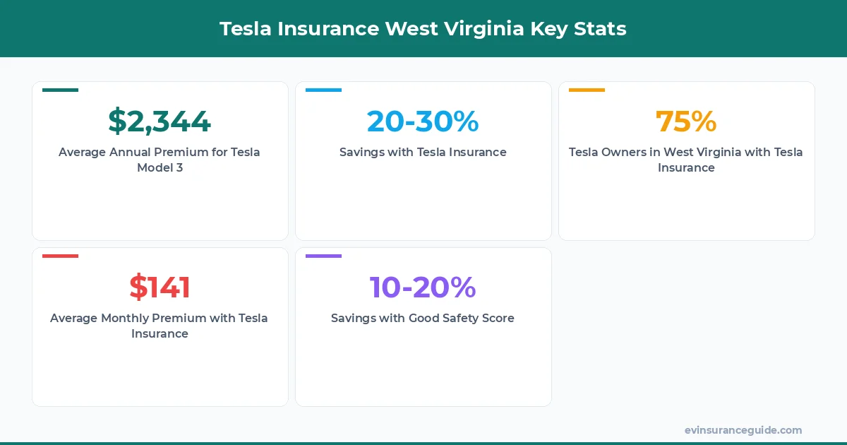 Tesla Insurance West Virginia Key Stats
