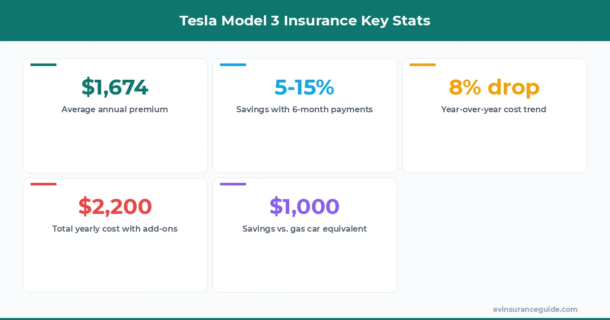 Tesla Model 3 Insurance Key Stats