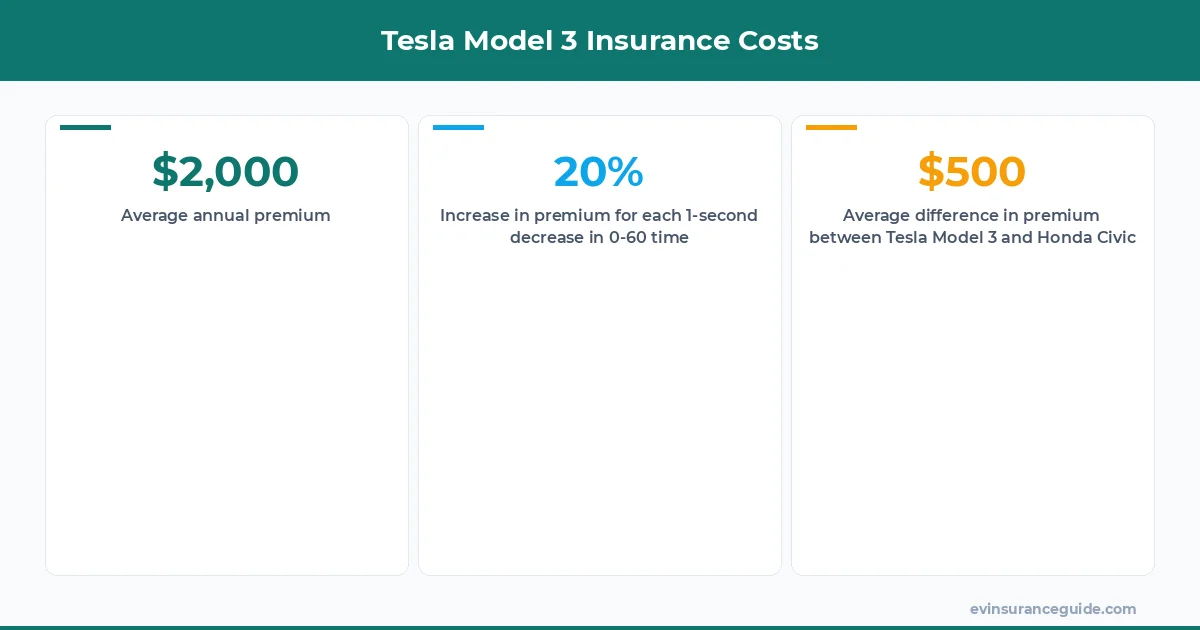 Tesla Model 3 Insurance Costs