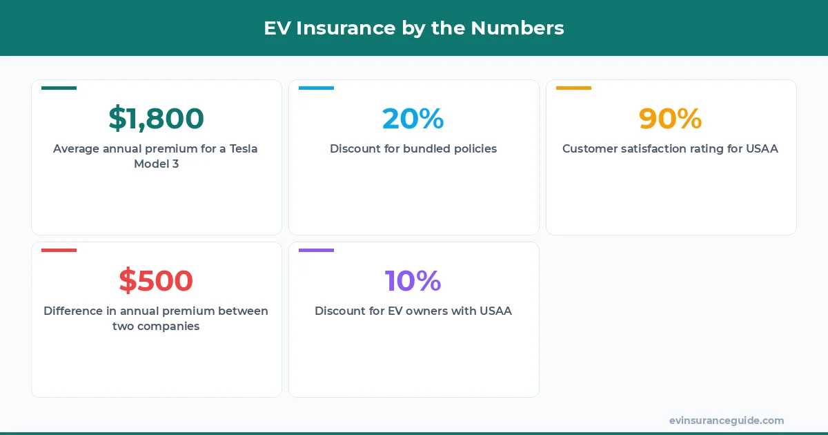 EV Insurance by the Numbers
