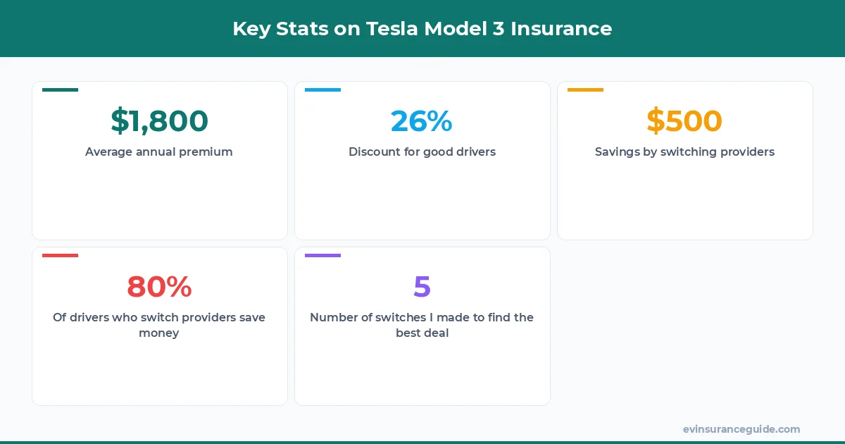 Key Stats on Tesla Model 3 Insurance