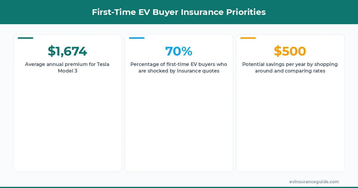 First-Time EV Buyer Insurance Priorities
