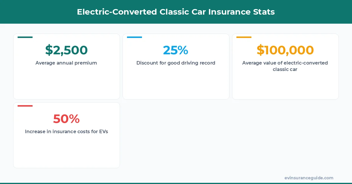 Electric-Converted Classic Car Insurance Stats
