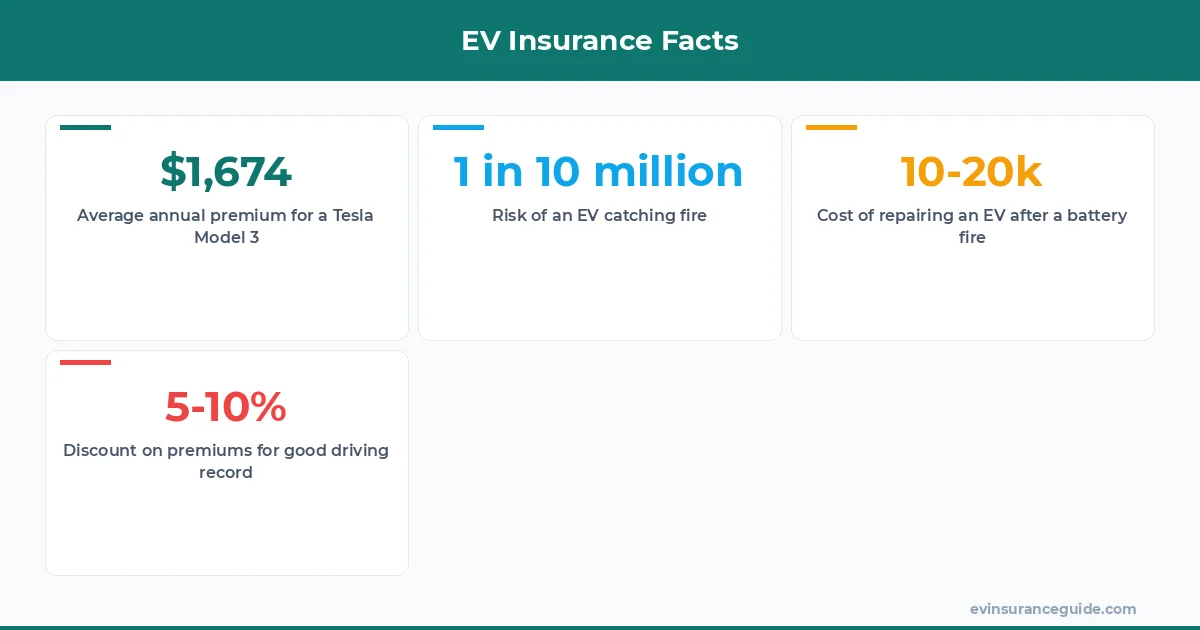 EV Insurance Facts