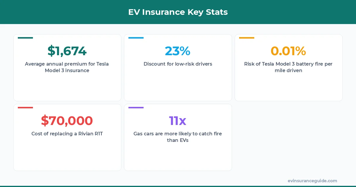 EV Insurance Key Stats
