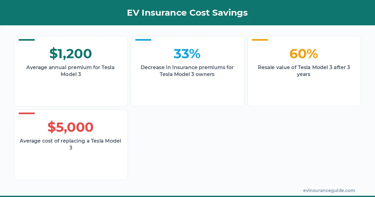 EV Insurance Cost Savings