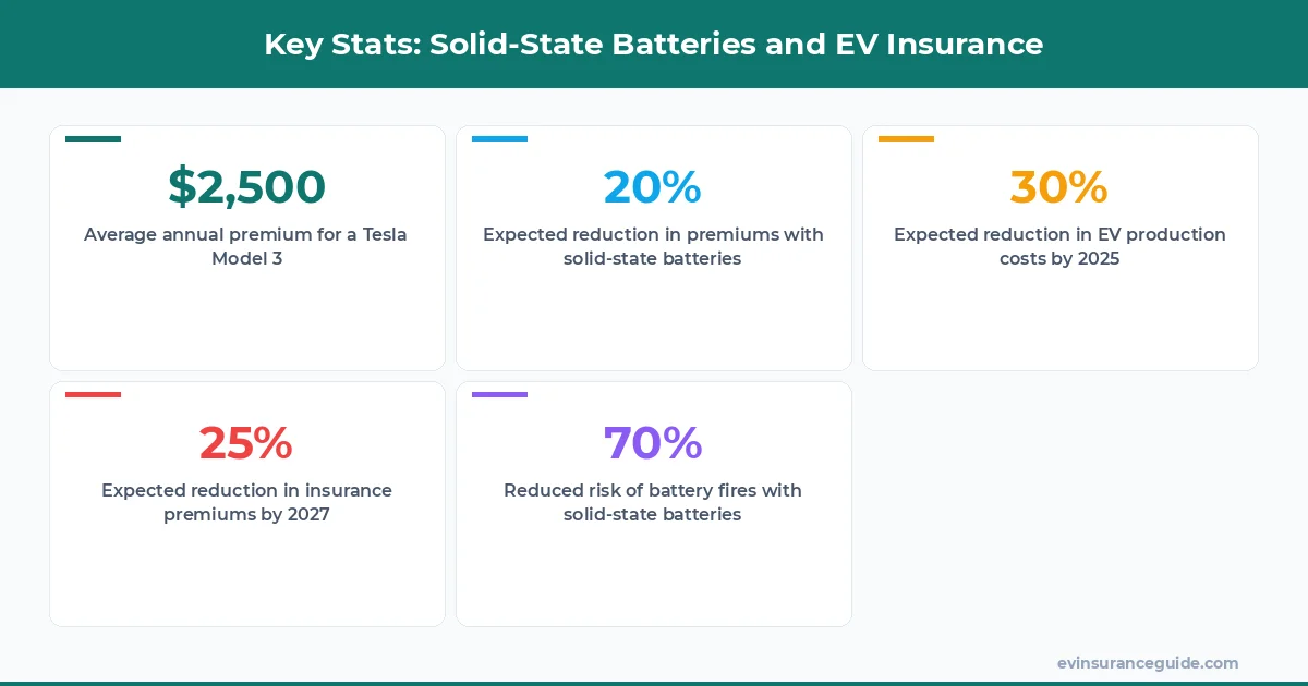 Key Stats: Solid-State Batteries and EV Insurance