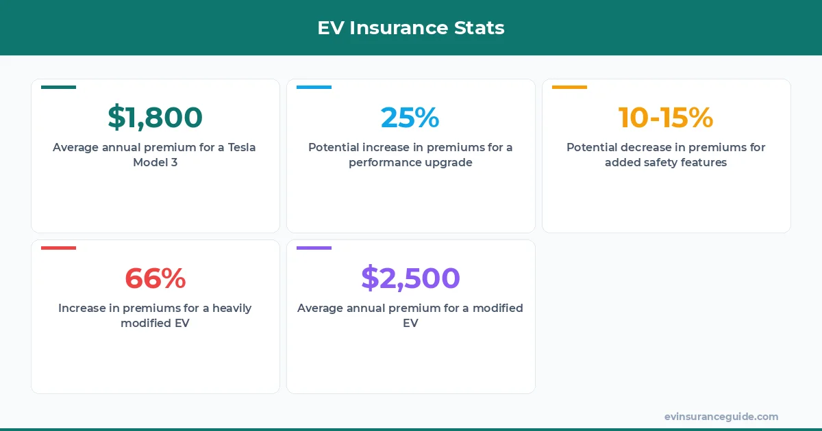 EV Insurance Stats