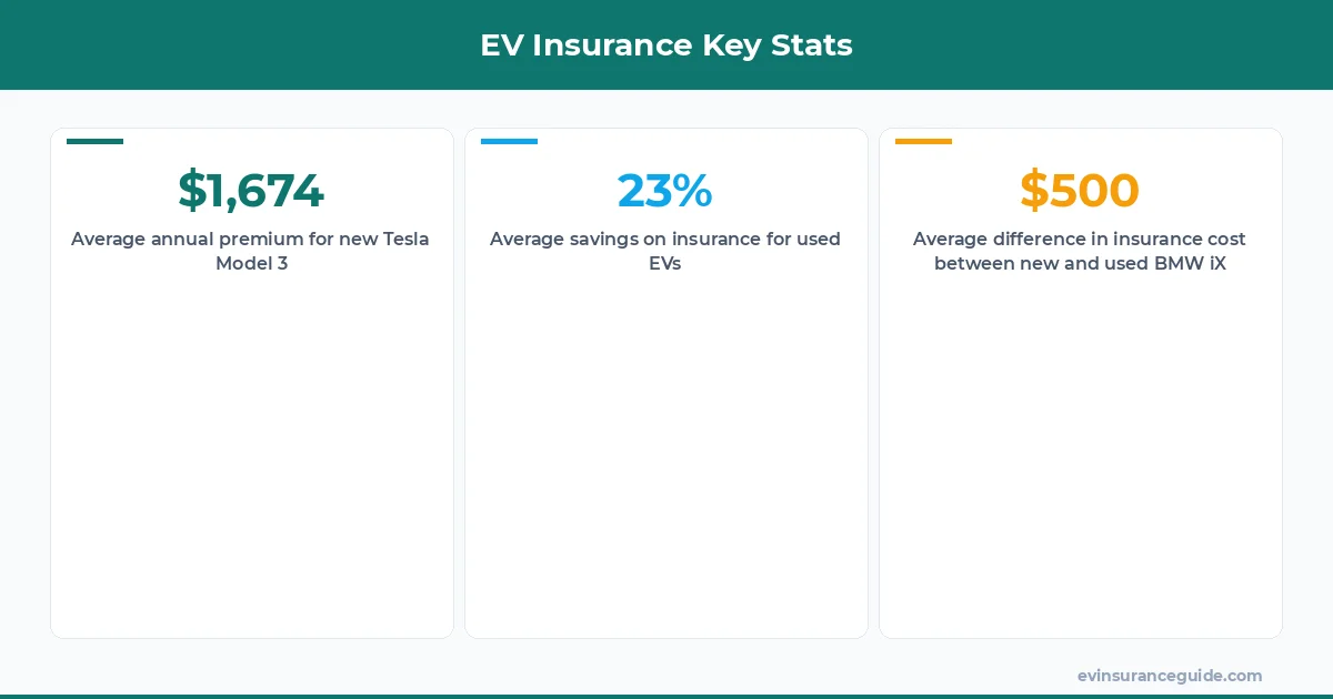 EV Insurance Key Stats