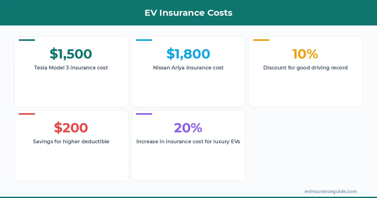 EV Insurance Costs