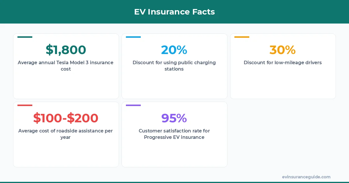 EV Insurance Facts