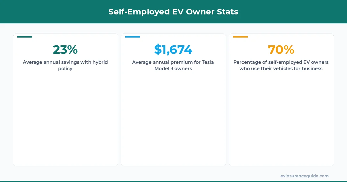 Self-Employed EV Owner Stats