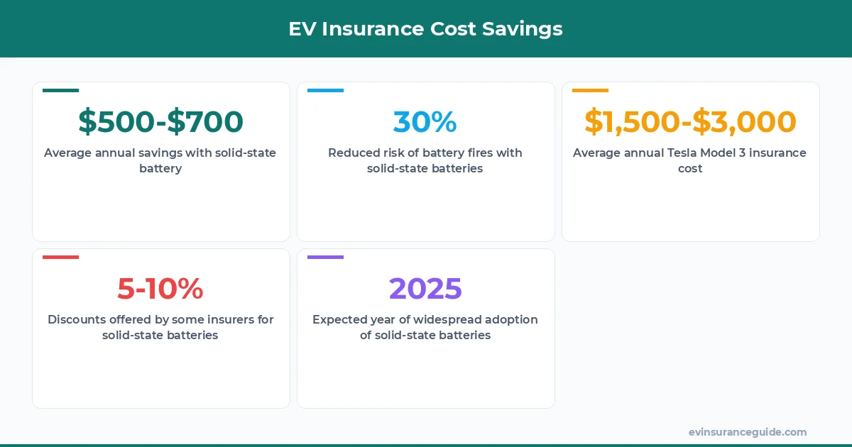 EV Insurance Cost Savings