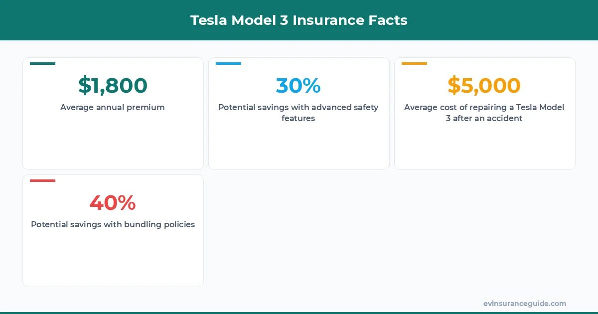 Tesla Model 3 Insurance Facts