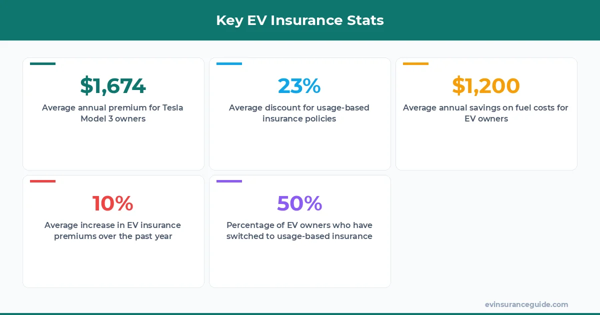 Key EV Insurance Stats