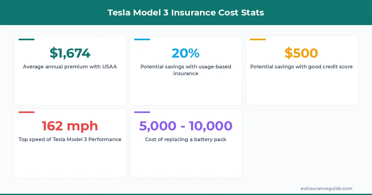 Tesla Model 3 Insurance Cost Stats