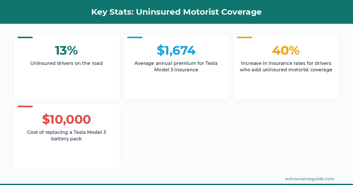 Key Stats: Uninsured Motorist Coverage