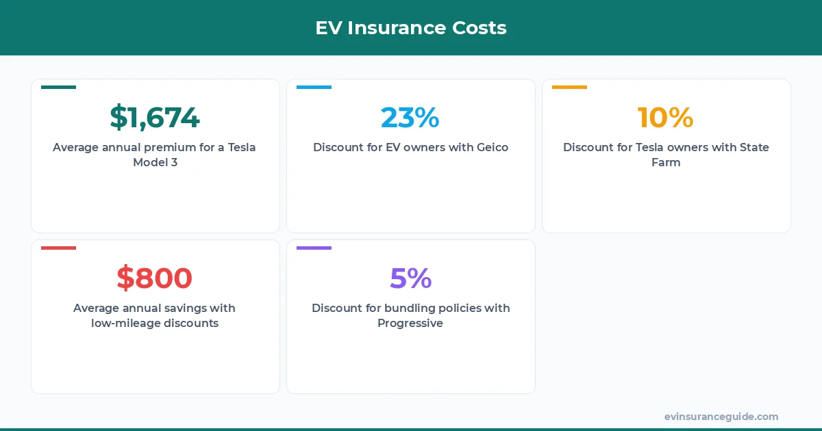 EV Insurance Costs