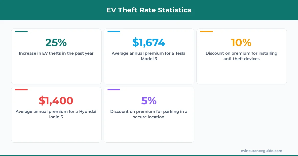 EV Theft Rate Statistics