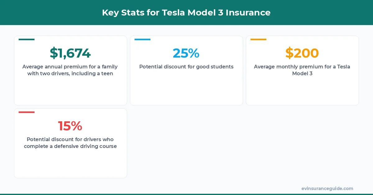 Key Stats for Tesla Model 3 Insurance