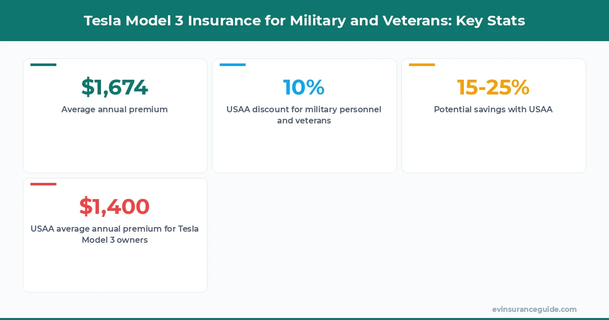Tesla Model 3 Insurance for Military and Veterans: Key Stats