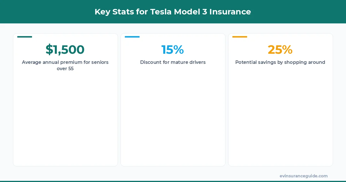 Key Stats for Tesla Model 3 Insurance