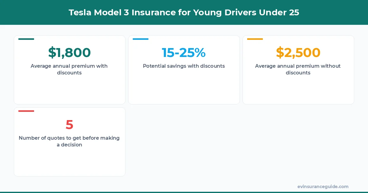Tesla Model 3 Insurance for Young Drivers Under 25