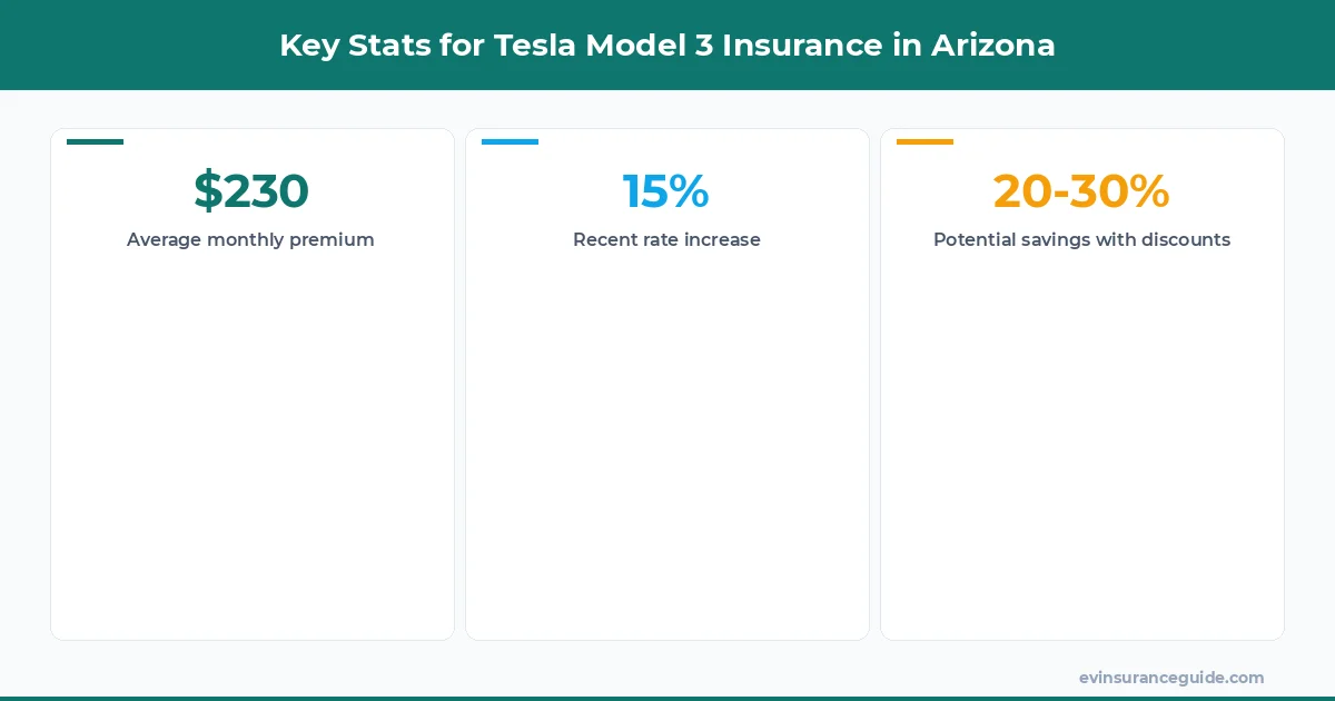 Key Stats for Tesla Model 3 Insurance in Arizona