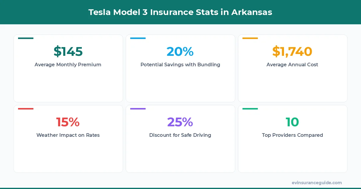 Tesla Model 3 Insurance Stats in Arkansas
