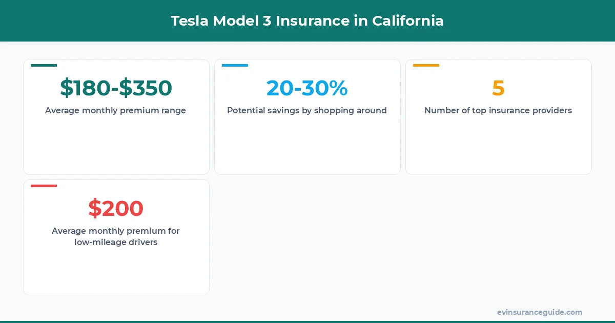 Tesla Model 3 Insurance in California