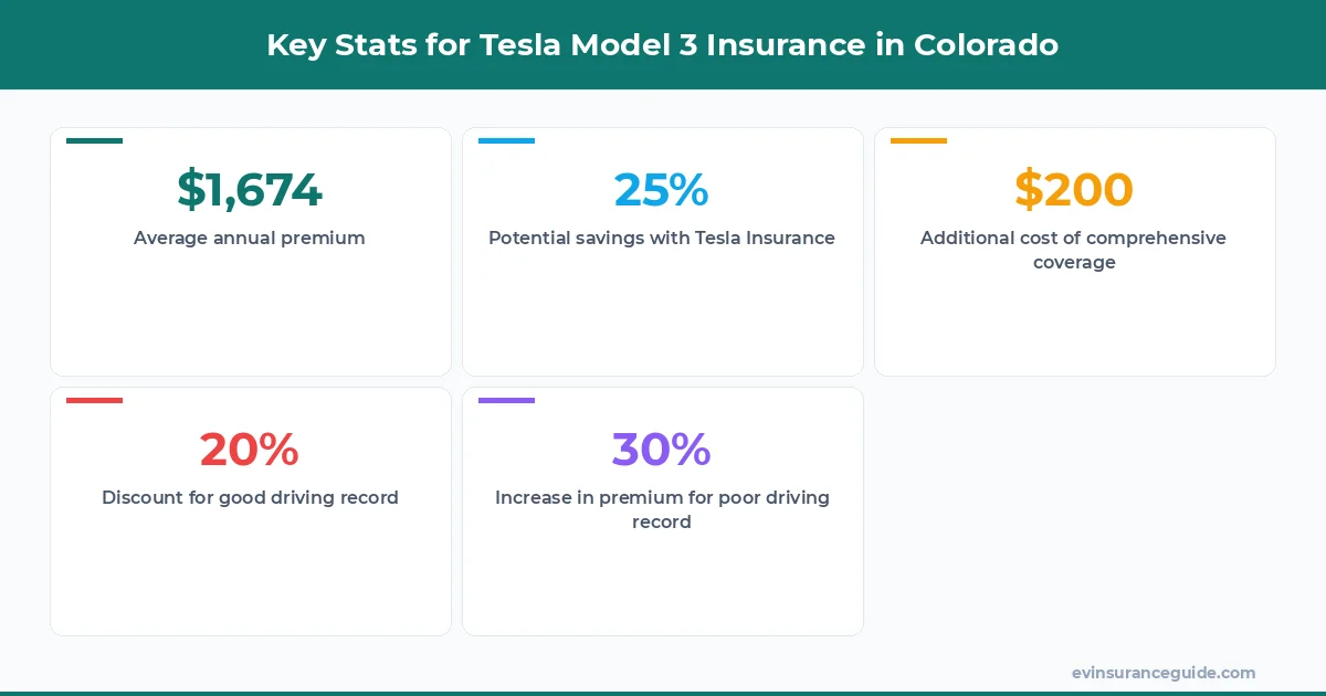 Key Stats for Tesla Model 3 Insurance in Colorado